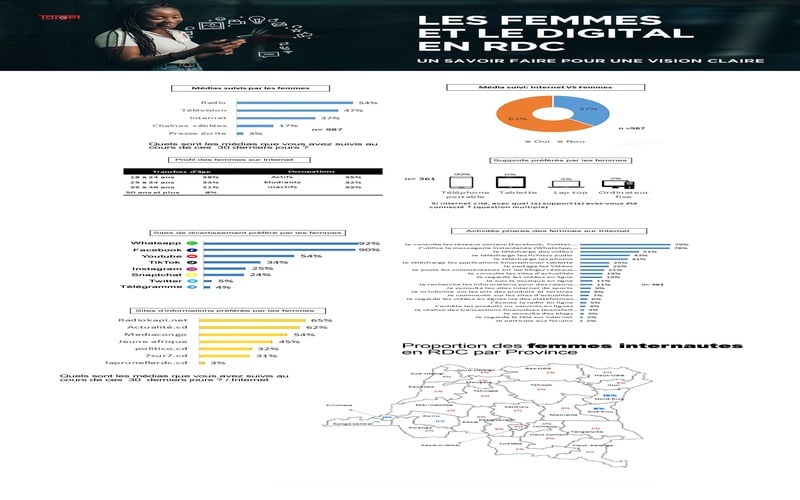 RDC : ce pourcentage des femmes utilisant l'internet (Étude)